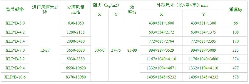 【廣綠】XLP/B型除塵器 技術(shù)性能