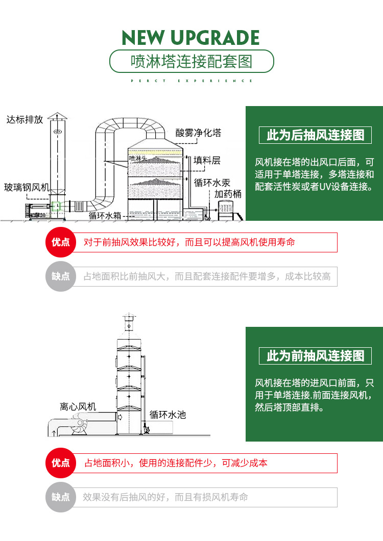 PP酸霧凈化塔廣泛應(yīng)用于工業(yè)廢氣凈化及有機廢氣處理預處理之中，是目前廢氣處理中常用也是實用的一款處理設(shè)備。酸霧凈化塔主要分為兩種：填料塔和旋流塔。填料塔相對用途較廣泛，對于粉塵較多時可選用旋流塔?？筛鶕?jù)空間大小定制圓形或方形洗滌塔。 我公司所生產(chǎn)的設(shè)備專業(yè)程度高、噴淋均勻、氣液接觸面積大，收水效果好、結(jié)構(gòu)合理，外形美觀、牢固，凈化效率高等特點。塔體采用抗腐蝕、抗UV,PP板加工制作，具有韌度強度大使用壽命長等特點。