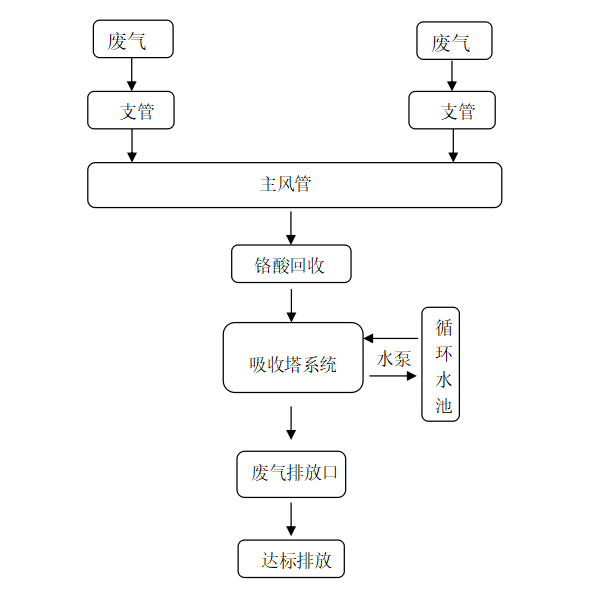 絲網(wǎng)過濾法處理酸霧酸氣有效嗎