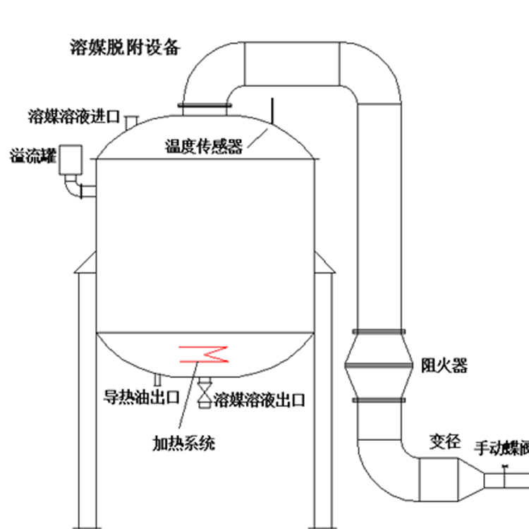 溶媒吸收設(shè)備溶媒吸收廢氣工藝溶媒處理廢氣方案設(shè)計廠家，溶媒吸附的結(jié)構(gòu)簡單，氣液分布均勻，操作便利，運行耗能低，處理效果好，可以長期達標排放。溶媒吸附設(shè)備處理細小有害氣體效果好，整個氣體收集、處理過程沒有廢棄液體產(chǎn)生，溶媒可以重復利用。